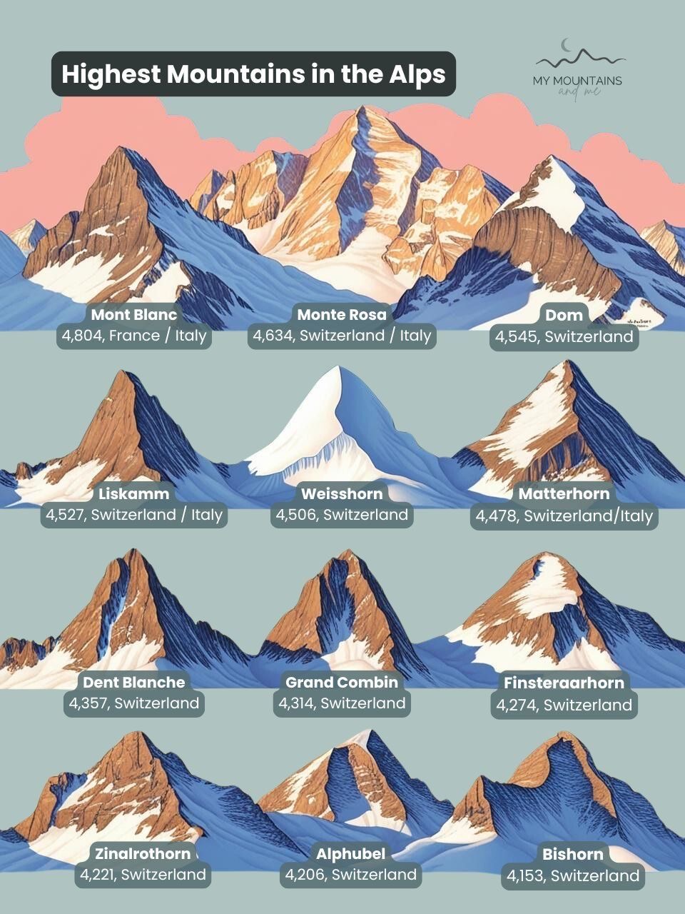 Connaissez-vous les Alpes ?